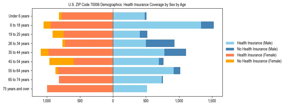 Pyramid chart showing health insurance coverage by age and sex in US ZIP Code 70006.