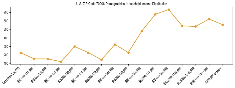 Horizontal bar chart showing household income distribution in US ZIP Code 70006.