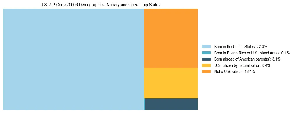 Treemap showing the population distribution by nativity and citizenship status in US ZIP Code 70006 based on U.S. Census data.