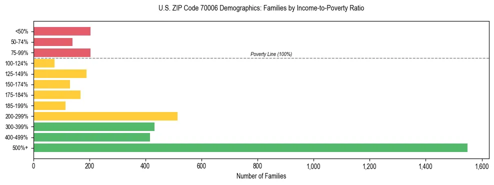 Horizontal bar chart showing family distribution by income-to-poverty ratio in US ZIP Code 70006, based on 2023 ACS data.