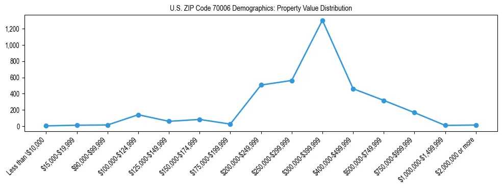 Line chart showing the distribution of property values for owner-occupied housing units in US ZIP Code 70006.