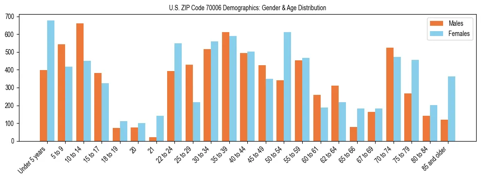 Bar chart showing the population distribution of US ZIP Code 70006 by age group and gender, based on 2023 ACS data.