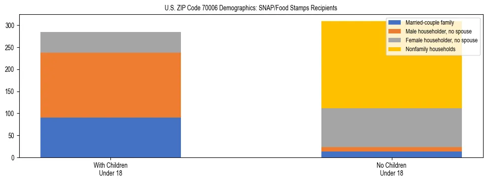 Stacked bar chart showing SNAP/Food Stamps recipient household composition by presence of children under 18 in US ZIP Code 70006, based on 2023 ACS data.