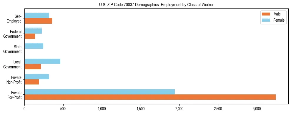 Horizontal bar chart showing employment distribution by class of worker and gender in US ZIP Code 70037, based on 2023 ACS data.