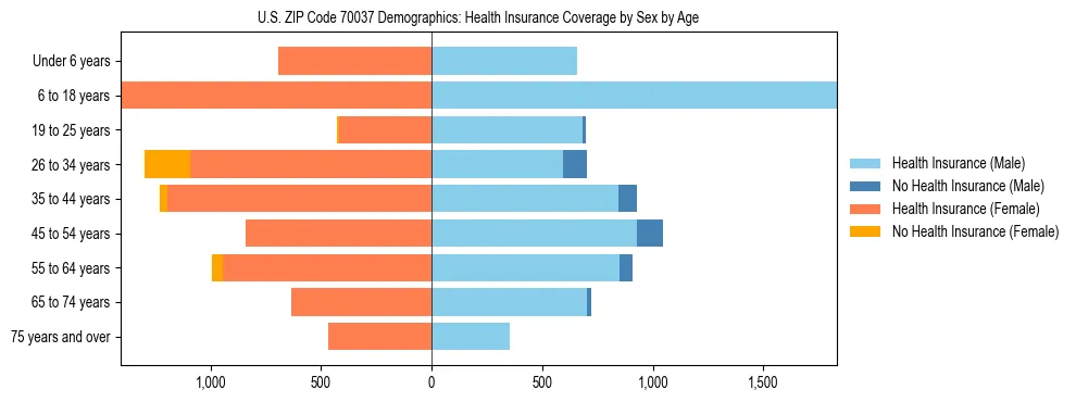 Pyramid chart showing health insurance coverage by age and sex in US ZIP Code 70037.