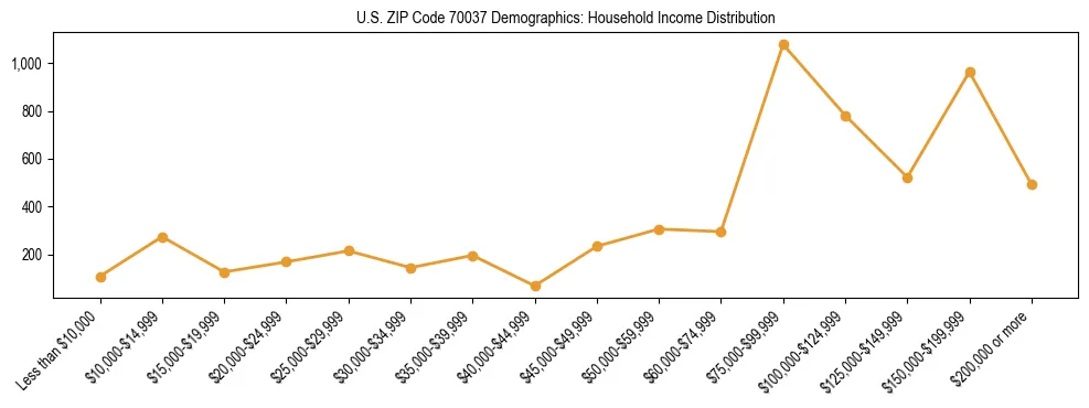 Horizontal bar chart showing household income distribution in US ZIP Code 70037.