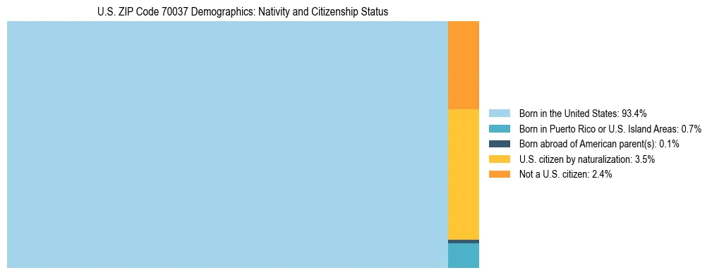 Treemap showing the population distribution by nativity and citizenship status in US ZIP Code 70037 based on U.S. Census data.