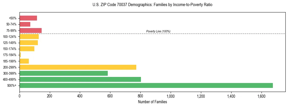Horizontal bar chart showing family distribution by income-to-poverty ratio in US ZIP Code 70037, based on 2023 ACS data.