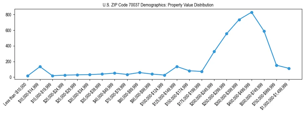 Line chart showing the distribution of property values for owner-occupied housing units in US ZIP Code 70037.