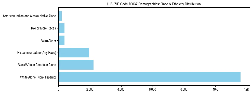 Race and Ethnicity Distribution Chart for US ZIP Code 70037