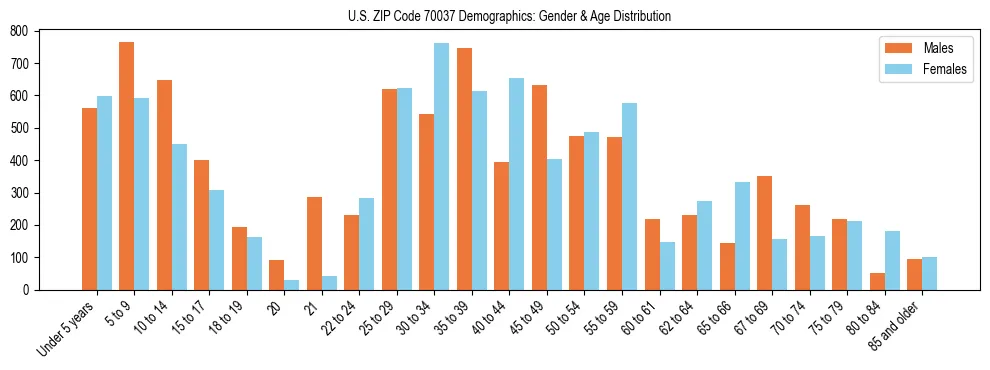 Bar chart showing the population distribution of US ZIP Code 70037 by age group and gender, based on 2023 ACS data.