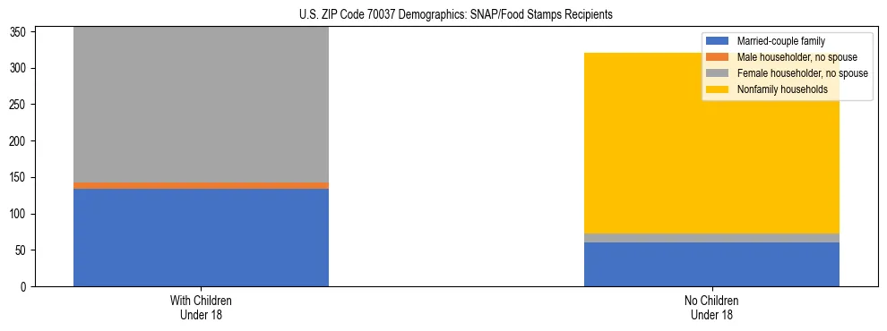 Stacked bar chart showing SNAP/Food Stamps recipient household composition by presence of children under 18 in US ZIP Code 70037, based on 2023 ACS data.