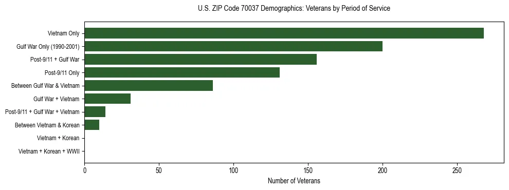 Horizontal bar chart showing veteran distribution by period of military service in US ZIP Code 70037, based on 2023 ACS data.