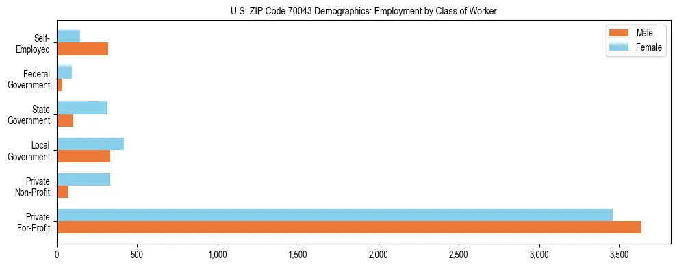 Horizontal bar chart showing employment distribution by class of worker and gender in US ZIP Code 70043, based on 2023 ACS data.
