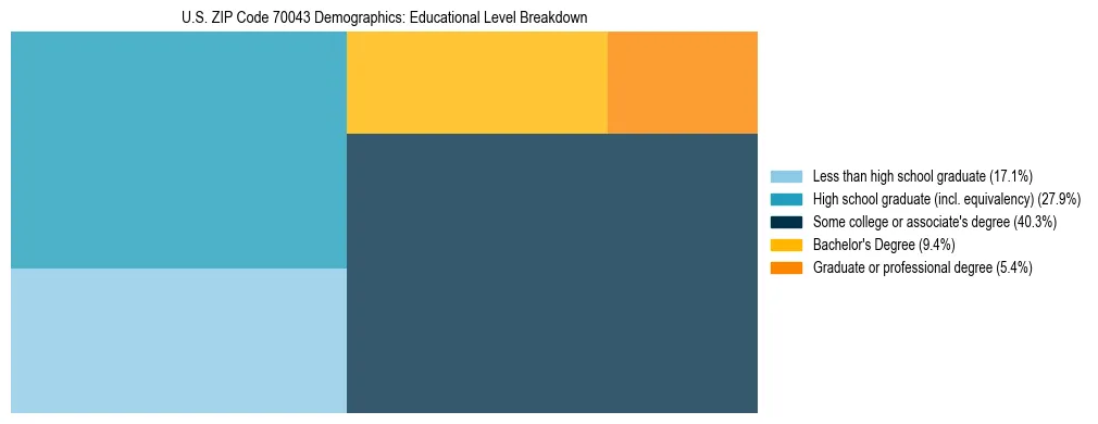 Treemap chart illustrating the educational attainment breakdown for population 25 years and over in US ZIP Code 70043.