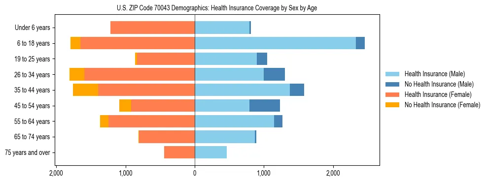 Pyramid chart showing health insurance coverage by age and sex in US ZIP Code 70043.