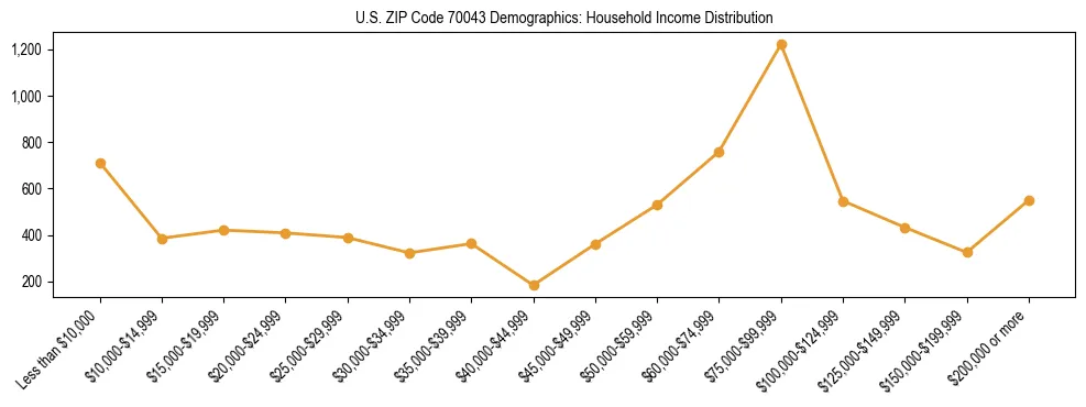 Horizontal bar chart showing household income distribution in US ZIP Code 70043.