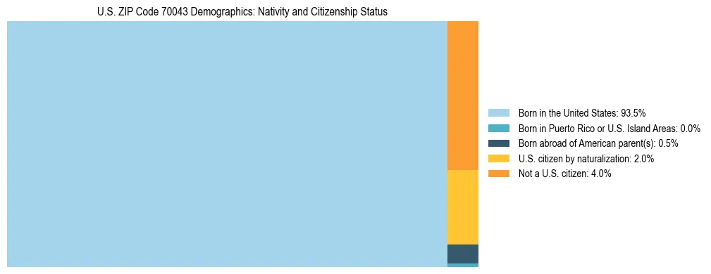 Treemap showing the population distribution by nativity and citizenship status in US ZIP Code 70043 based on U.S. Census data.