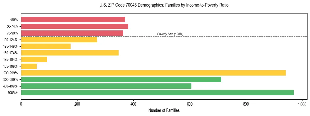 Horizontal bar chart showing family distribution by income-to-poverty ratio in US ZIP Code 70043, based on 2023 ACS data.