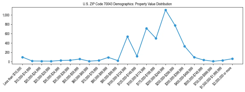 Line chart showing the distribution of property values for owner-occupied housing units in US ZIP Code 70043.