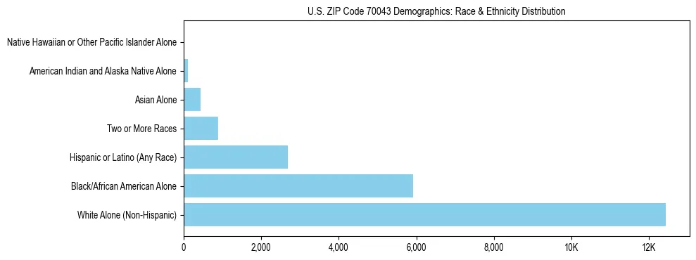 Race and Ethnicity Distribution Chart for US ZIP Code 70043