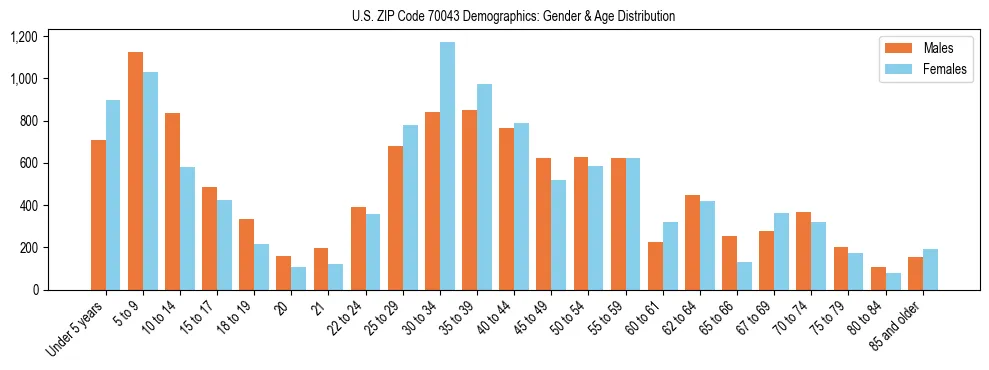 Bar chart showing the population distribution of US ZIP Code 70043 by age group and gender, based on 2023 ACS data.
