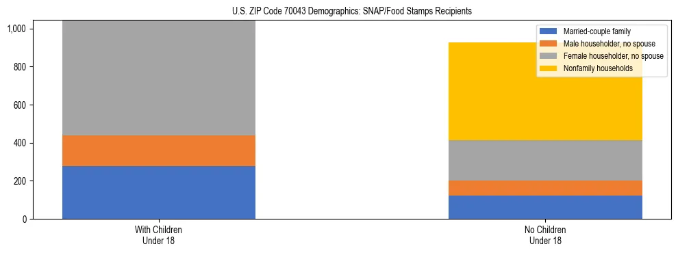 Stacked bar chart showing SNAP/Food Stamps recipient household composition by presence of children under 18 in US ZIP Code 70043, based on 2023 ACS data.