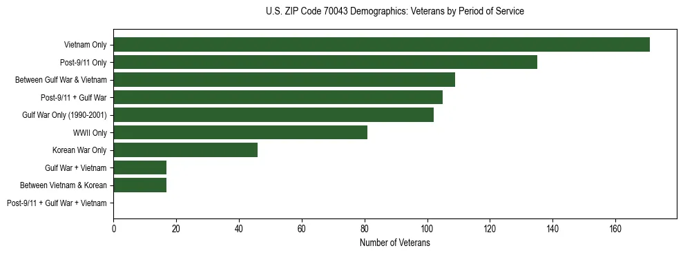 Horizontal bar chart showing veteran distribution by period of military service in US ZIP Code 70043, based on 2023 ACS data.