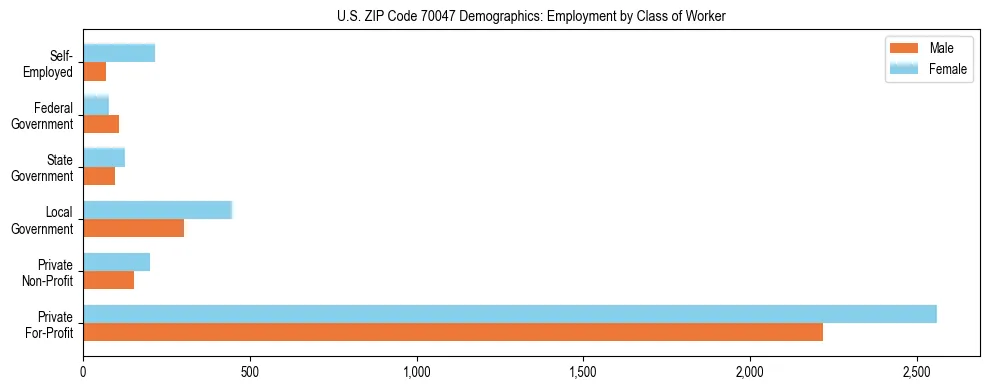Horizontal bar chart showing employment distribution by class of worker and gender in US ZIP Code 70047, based on 2023 ACS data.