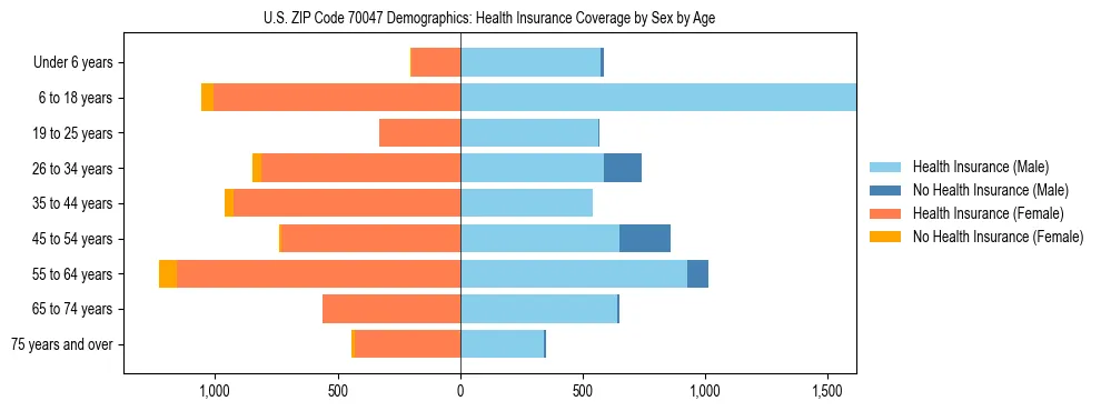 Pyramid chart showing health insurance coverage by age and sex in US ZIP Code 70047.