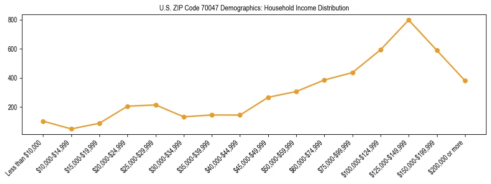 Horizontal bar chart showing household income distribution in US ZIP Code 70047.