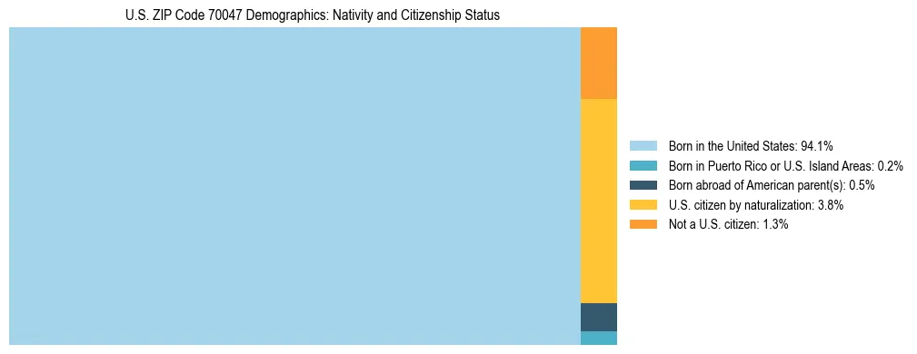 Treemap showing the population distribution by nativity and citizenship status in US ZIP Code 70047 based on U.S. Census data.