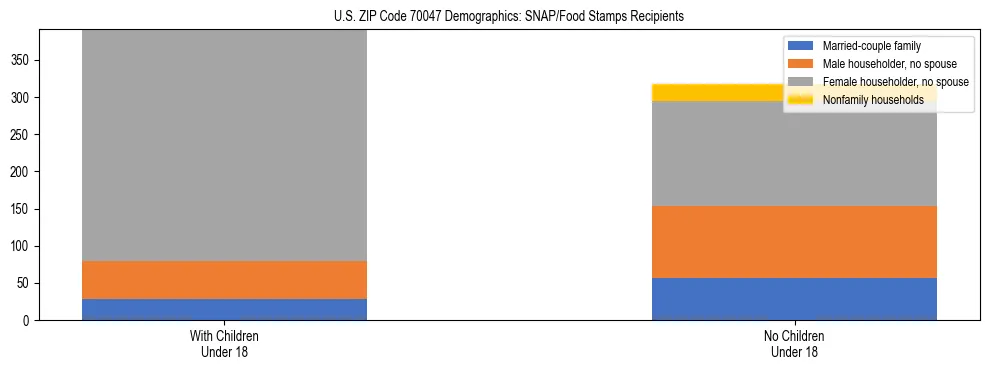 Stacked bar chart showing SNAP/Food Stamps recipient household composition by presence of children under 18 in US ZIP Code 70047, based on 2023 ACS data.