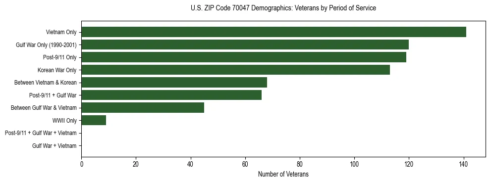 Horizontal bar chart showing veteran distribution by period of military service in US ZIP Code 70047, based on 2023 ACS data.