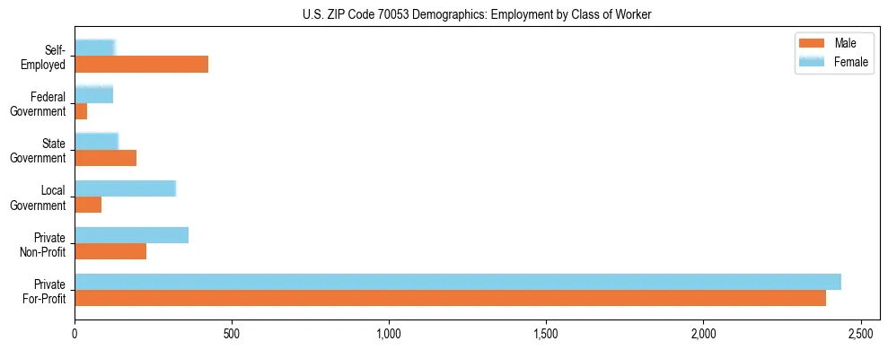 Horizontal bar chart showing employment distribution by class of worker and gender in US ZIP Code 70053, based on 2023 ACS data.