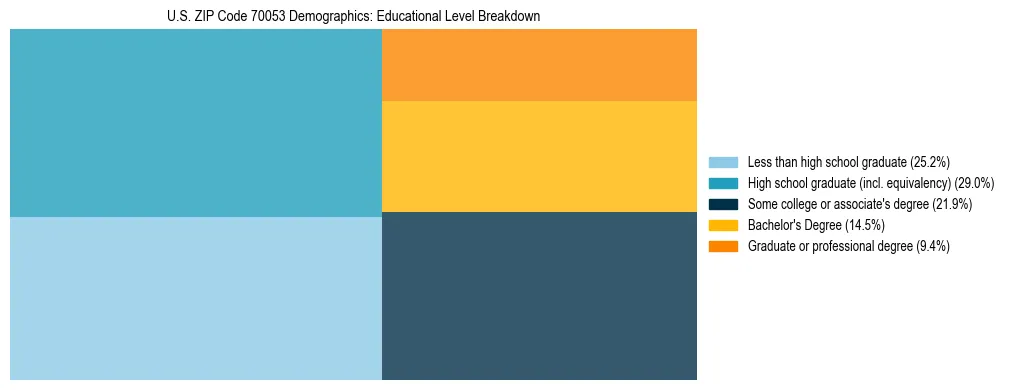 Treemap chart illustrating the educational attainment breakdown for population 25 years and over in US ZIP Code 70053.