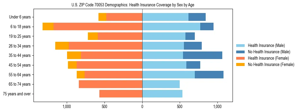 Pyramid chart showing health insurance coverage by age and sex in US ZIP Code 70053.