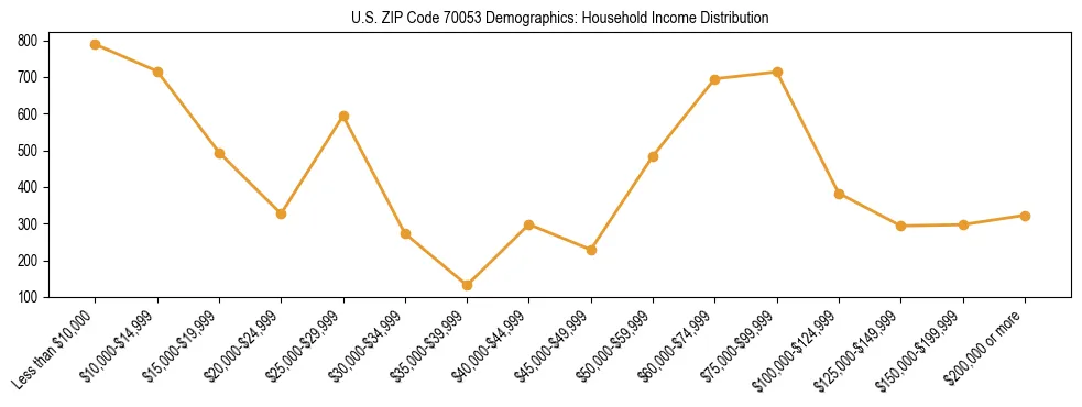 Horizontal bar chart showing household income distribution in US ZIP Code 70053.