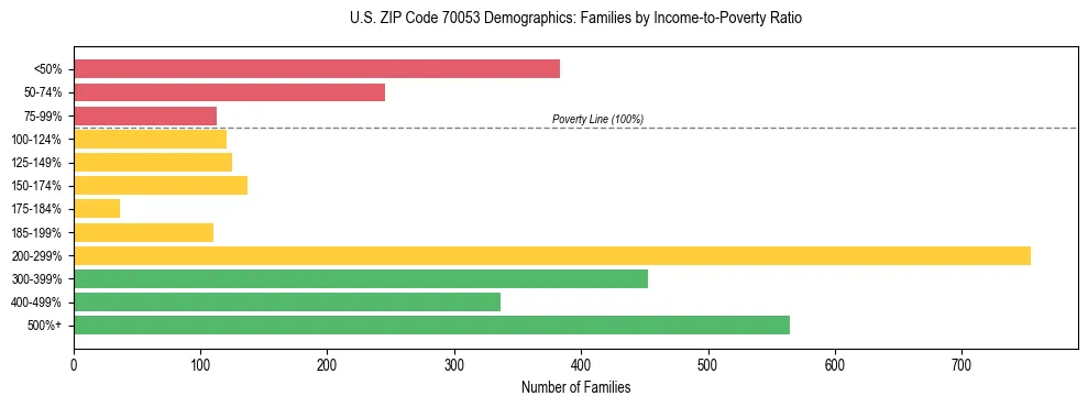 Horizontal bar chart showing family distribution by income-to-poverty ratio in US ZIP Code 70053, based on 2023 ACS data.