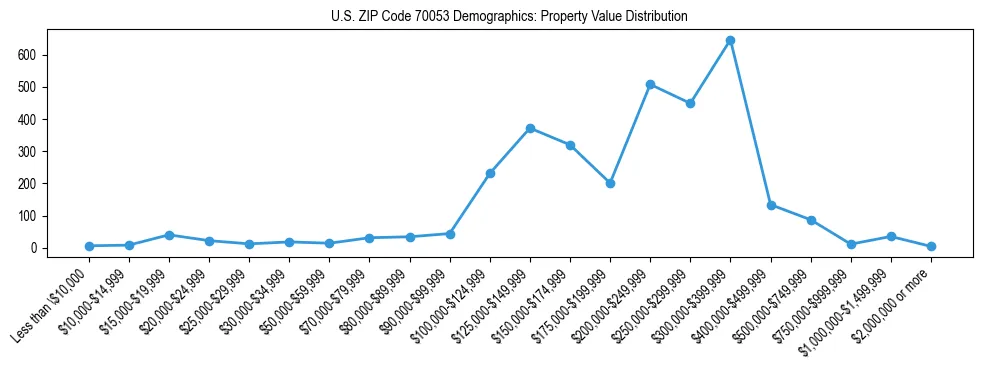 Line chart showing the distribution of property values for owner-occupied housing units in US ZIP Code 70053.