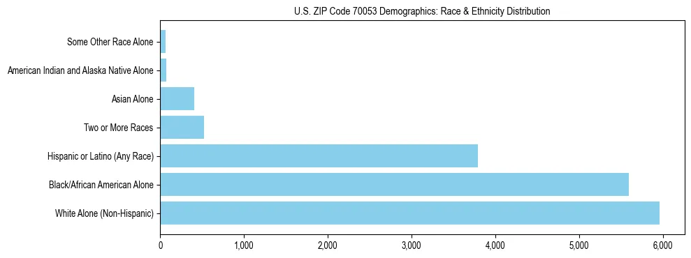Race and Ethnicity Distribution Chart for US ZIP Code 70053