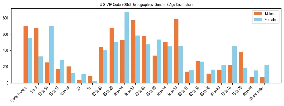 Bar chart showing the population distribution of US ZIP Code 70053 by age group and gender, based on 2023 ACS data.