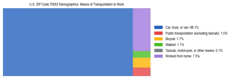 Treemap showing means of transportation to work distribution in US ZIP Code 70053.