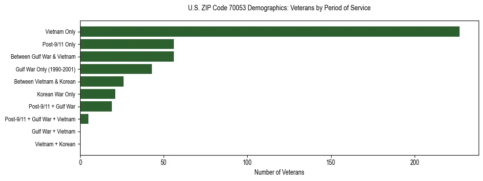 Horizontal bar chart showing veteran distribution by period of military service in US ZIP Code 70053, based on 2023 ACS data.