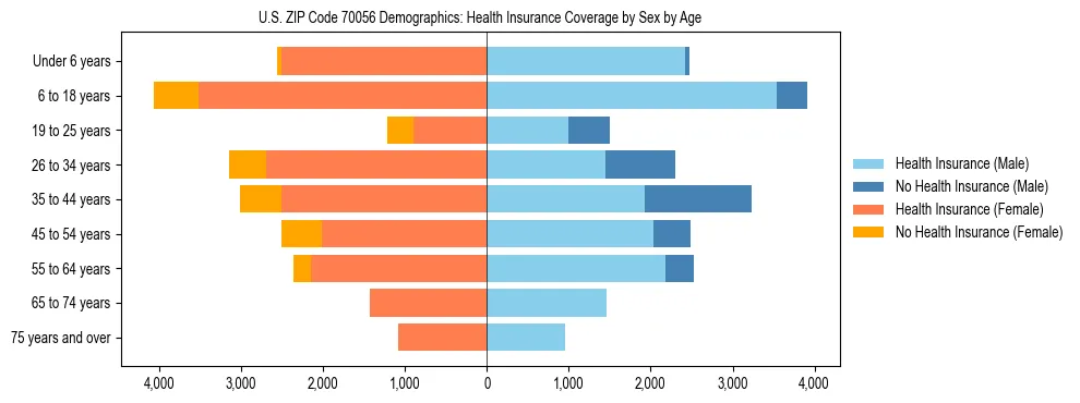 Pyramid chart showing health insurance coverage by age and sex in US ZIP Code 70056.