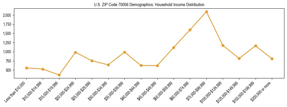 Horizontal bar chart showing household income distribution in US ZIP Code 70056.