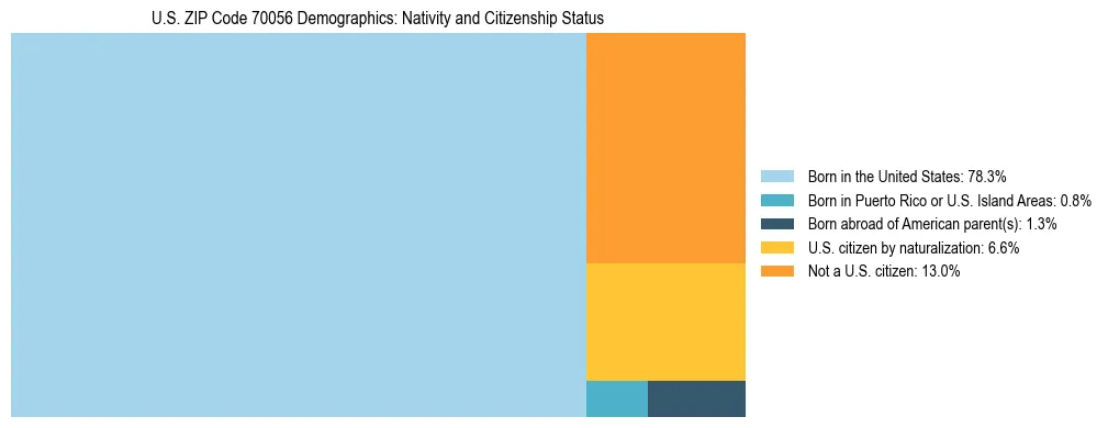 Treemap showing the population distribution by nativity and citizenship status in US ZIP Code 70056 based on U.S. Census data.