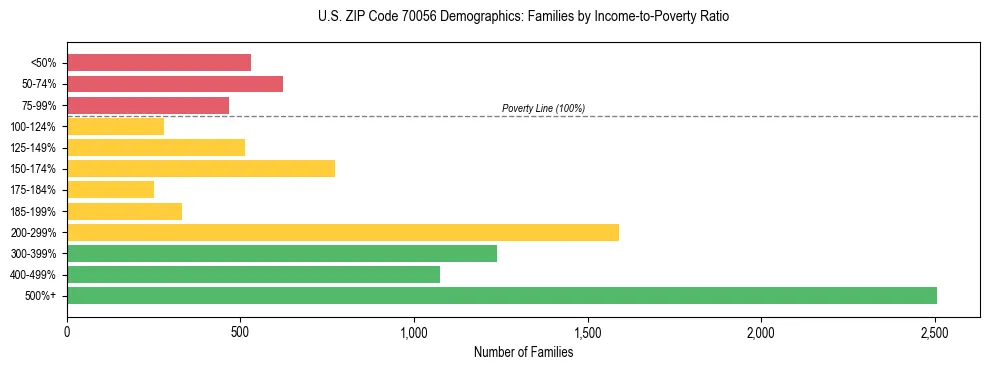 Horizontal bar chart showing family distribution by income-to-poverty ratio in US ZIP Code 70056, based on 2023 ACS data.