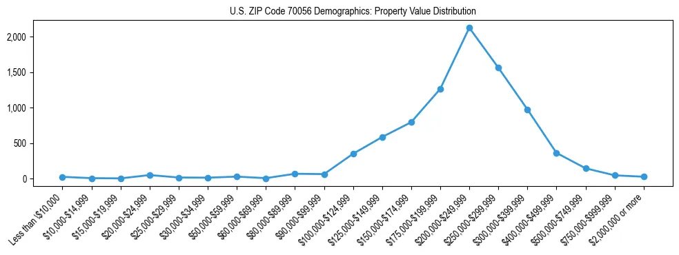 Line chart showing the distribution of property values for owner-occupied housing units in US ZIP Code 70056.