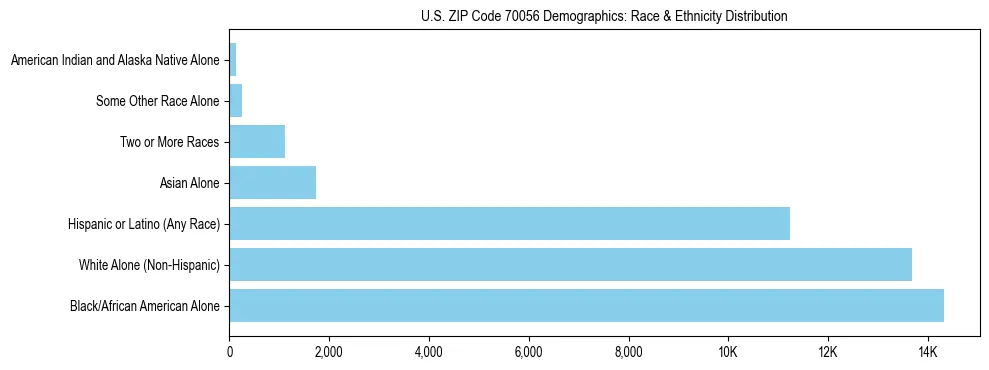 Race and Ethnicity Distribution Chart for US ZIP Code 70056
